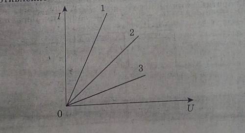 На графике представлена зависимость I = f(U) для трёх резисторов. Сопротивление какого резистора сам