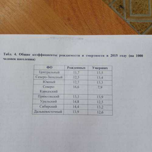 ОТ Практическая работа «Составление сравнительной характеристики половозрастного состава населения р