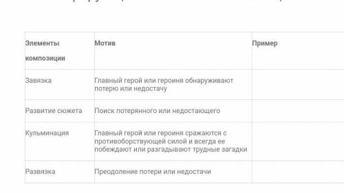 таблица по сказке Сказка о молодых яблоках и живой воде элементы композиции завязка развитие сюжета