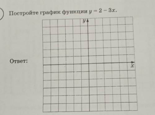 Постройте график функции y=2-3x ​