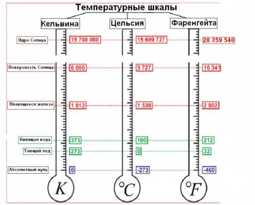 При какой температуре термометры с разными шкалами (Кельвина, Фаренгейта или Цельсия) показывают одн