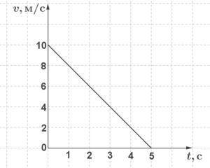 По графику скорости, изображённому на рисунке, рассчитай скорость тела через 3 с. ответ: скорость те