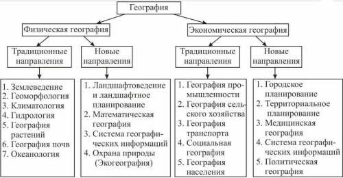 На какие основные отросли делится география!​