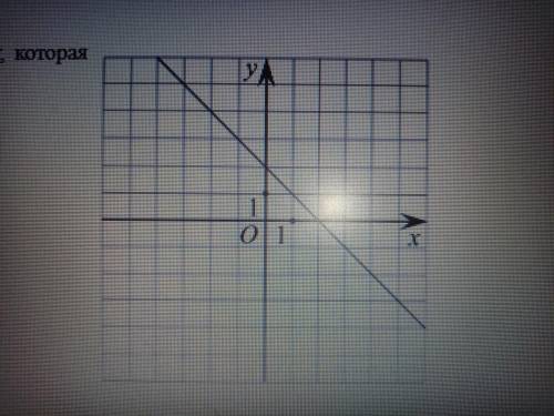 На рисунке изображён график линейной функции. Напишите формулу, которая задаёт эту линейную функцию