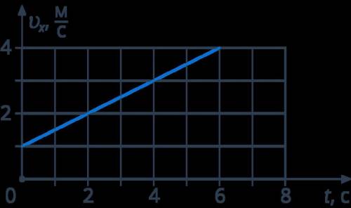 По графику зависимости скорости от времени, представленному на рисунке, определите ускорение прямоли