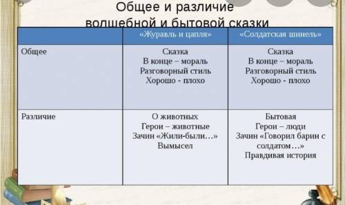 Сходство и отличие сказки Журавль и цапля и сказки Солдатская шинель