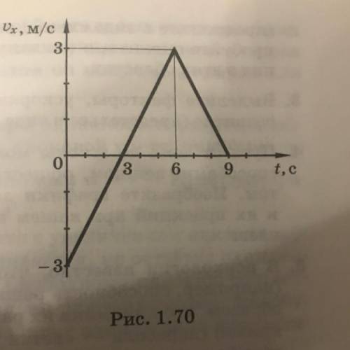 На рисунке 1.70 приведен график зависимости проекции скорости точки, движущейся прямолинейно, от вре