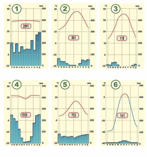 Какой цифрой на рисунке обозначена климатическая диаграмма: субэкваториального типа климата — среди