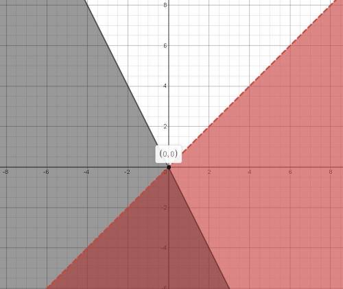 Изобразите штриховкой на координатной плоскости множество точек заданное системой неравенств​ всего