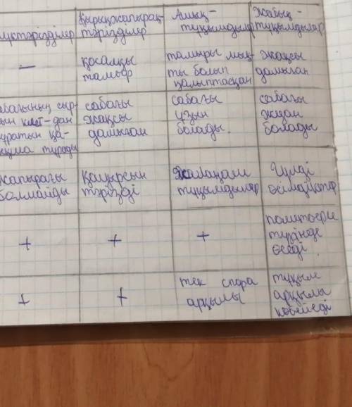 1. Ұсынылған өсімдіктердің әрбір бөлімдерінің кеппеөсімдігін (және иллюстрацияларын) карандар.2. Өсі