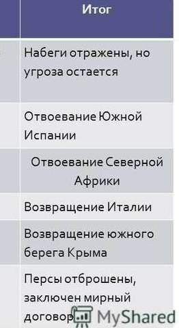 УМОЛЯЮ ВНЕШНЯЯ ПОЛИТИКА ЮСТИНИАНА(ТАБЛИЦА) Направление.Средство.Итог​