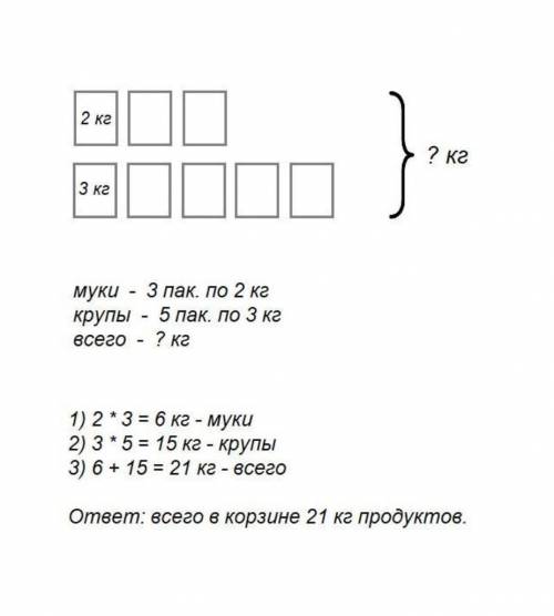 Дополни схему и запиши краткую запись к задаче. Составь выражение, реши задачу.Мама совершала покупк