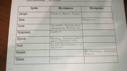 Зробіть таблицю «Територіальні зміни в Європі внаслідок Віденського конгресу»