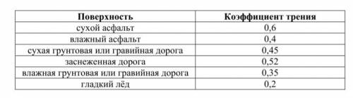 В таблице указаны коэффициенты трения автомобильных шин о различные поверхности при скольжении в слу