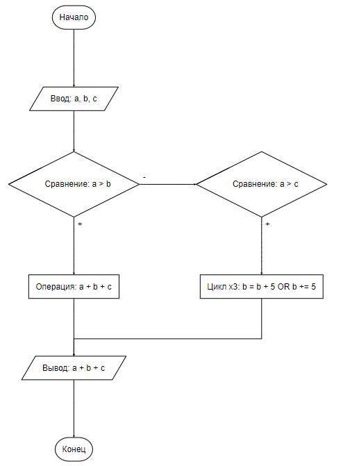 В программу вводятся 3 числа (а, b, с). Если а больше b, сложите эти числа и выведите сумму, если же