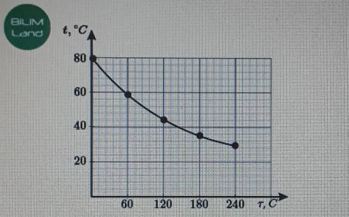 На рисунке представлен график зависимости температуры воды t в сосуде от времени. На основании графи