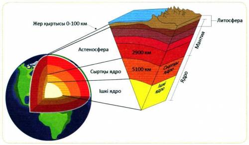 Жердің ішкі кұрылысын ата​