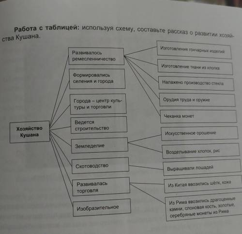 Работа с таблицей: используя схему, составьте рассказ о развитии хозяй- ства кушана.Изготовление гон