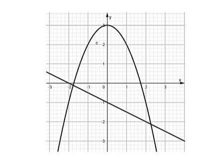 Используя рисунок ниже, изобразите множество решений системы неравенств {x^2 + y <3 x+2y≥-2​​