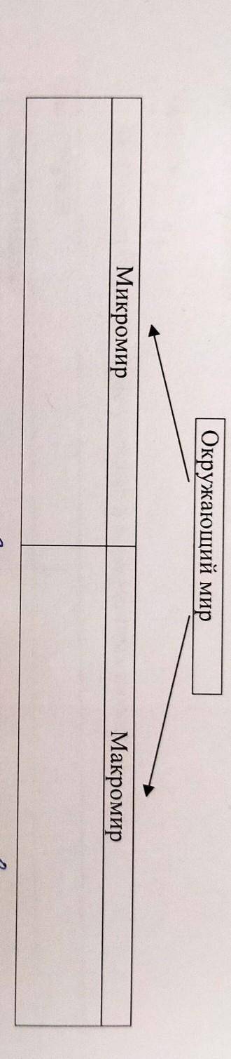 впишите нижеприведённые объекты окружающего мира в схему:элементарные частицы , биосфера,молекула, п