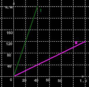 По графику зависимости путей от времени двух тел I и II, движущихся равномерно, определи скорость ка