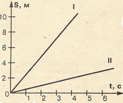 на рисунке изображены графики путей двух равномерных движений I u II. По графикам определите скорост