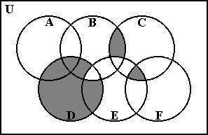 Пусть элементами множеств являются точки кругов A, B, C, D, E, F, а универсумом U — точки прямоуголь
