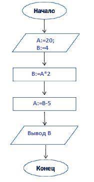 Определите результаты работы алгоритма: