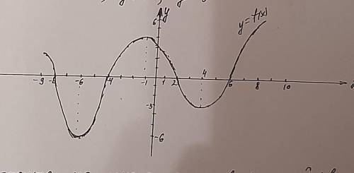 на рисунке изображен график функции y=f(x) укажите a) D(f)= E(f)= Б) промежутки возрастания и убыван