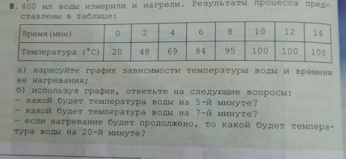 ПОМАГИТЕ ТОЛЬКО воды измерили и нагрели. Результаты процесса пред-8. 400 млставлены в таблице:Время