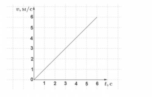 По графику скорости, изображённому на рисунке, вычисли путь, пройденный телом за 4 с.S=? м​