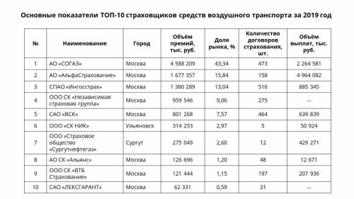 Изучи таблицу страхования средств воздушного транспорта. Источник: расчёты НРА по данным Банка Росси