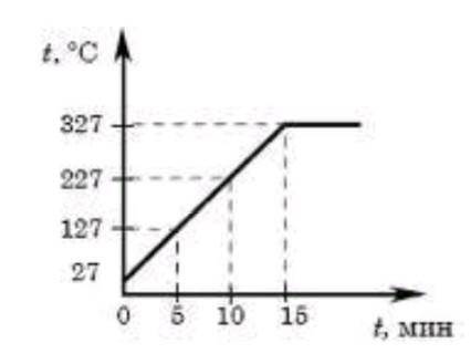 пользуясь графиком зависимости температуры от времени определите количество теплоты затраченное для
