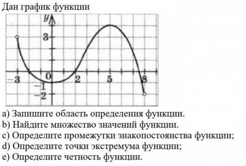 Дан график функции : а) запишите область определения функции б) найдите множества значений функции в