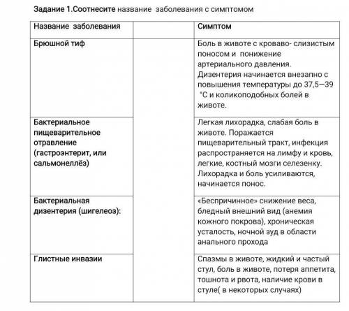 Соотнесите название заболевания с симптомом​