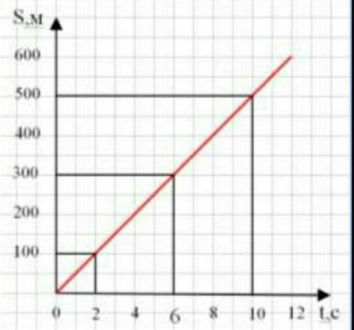 На рисунке представлен график в зависимости пути от времени . определите скорость тела​