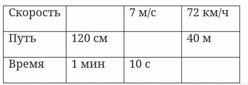 Задание1. Заполните недостающие величины в таблице рассчитайте скорость путь и время​