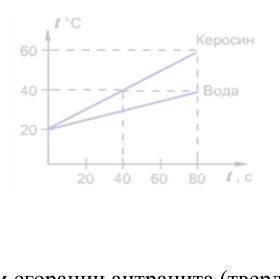 2. Рассмотрите график. Масса воды и керосина одинакова c) Как изменятся температура керосина через к
