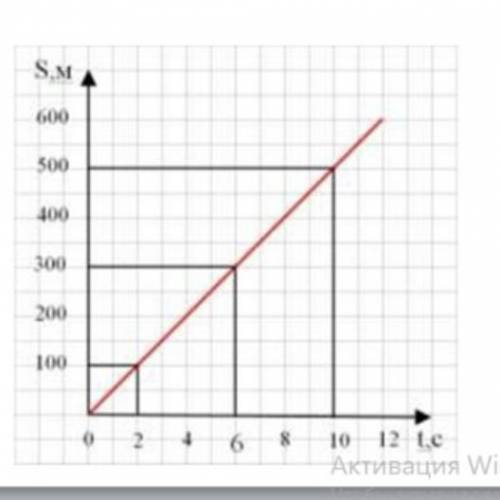 На рисунке представлен график зависимости пути от времени. Определите скорость тела У МЕНЯ СОР