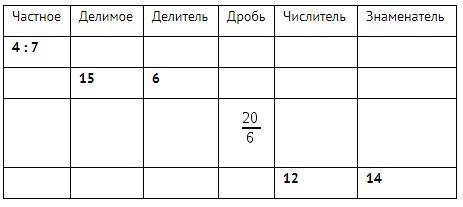 Заполни таблицу частное делимое делитель дробь числитель знаменатель