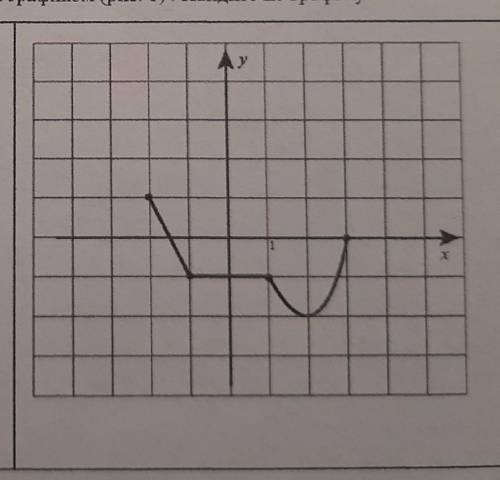 1. Функция y=f(x) задана своим графиком (рис. 1). Найдите по графику: 1) область определения:ответ2)