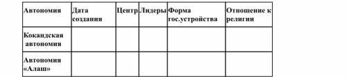 Задание. Заполните сравнительную таблицу «Национальные автономии в Казахстане»
