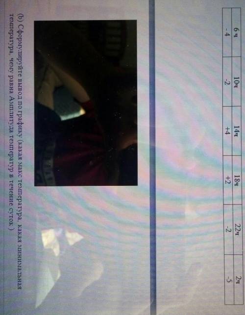 (b) Сформулируйте вывод по графику (какая макс температура, какая минимальная температура, чему равн