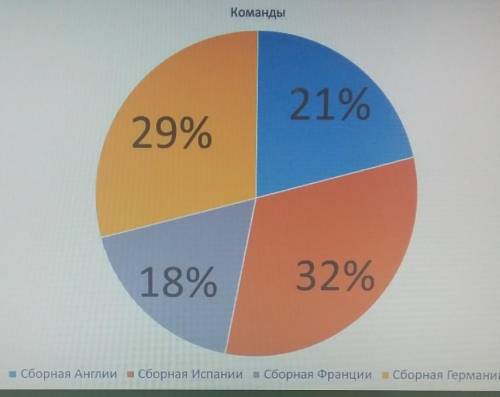 составили статистику забитых голов лучших сборных.Определите сколько голов забила сборная Германии,е