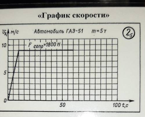 «График скорости» AN/CАвтомобиль ГАЗ-51 maSTЗадание:1. Определите масштаб скорости и времени.2. Опре