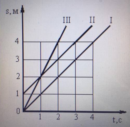 Какой физический смысл имеет точка пересечения графиков II и III на рис.1? Какой из графиков соответ