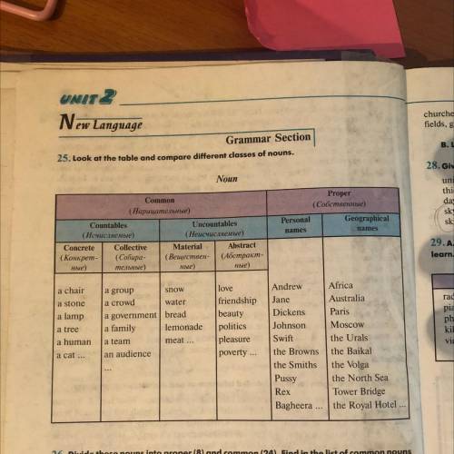 25. Look at the table and compare different classes of nouns. Noun ЧЕРЕЗ 10 МИН СДАВАТЬ