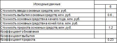 Определить пропущенные показатели движения основных средств. Дано: Стоимость выбытия основных средст