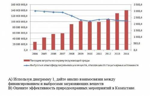 А) Используя диаграмму 1, дайте анализ взаимосвязии между финансированием и выбросами загрязняющих в