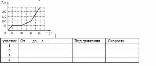 Дайте характеристику движения на разных участках, данные внесите в таблицу. (Те кто напишут дичь, я